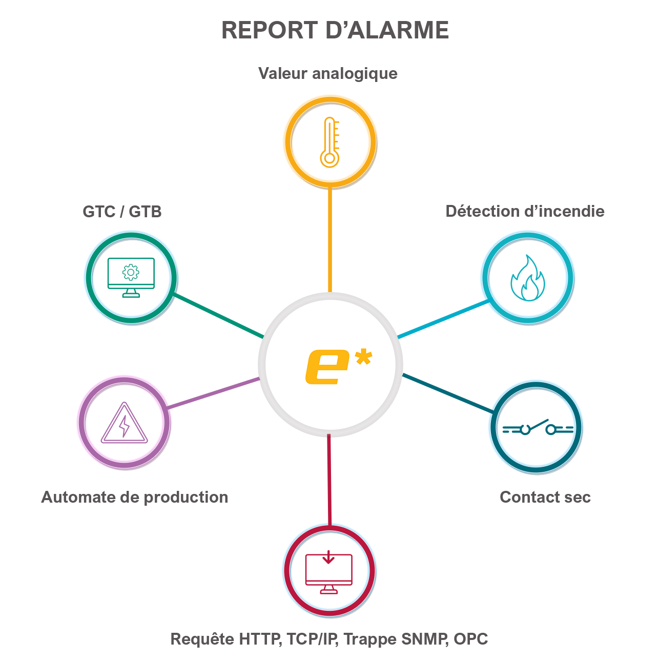 Système de surveillance de process, de report d'alarme