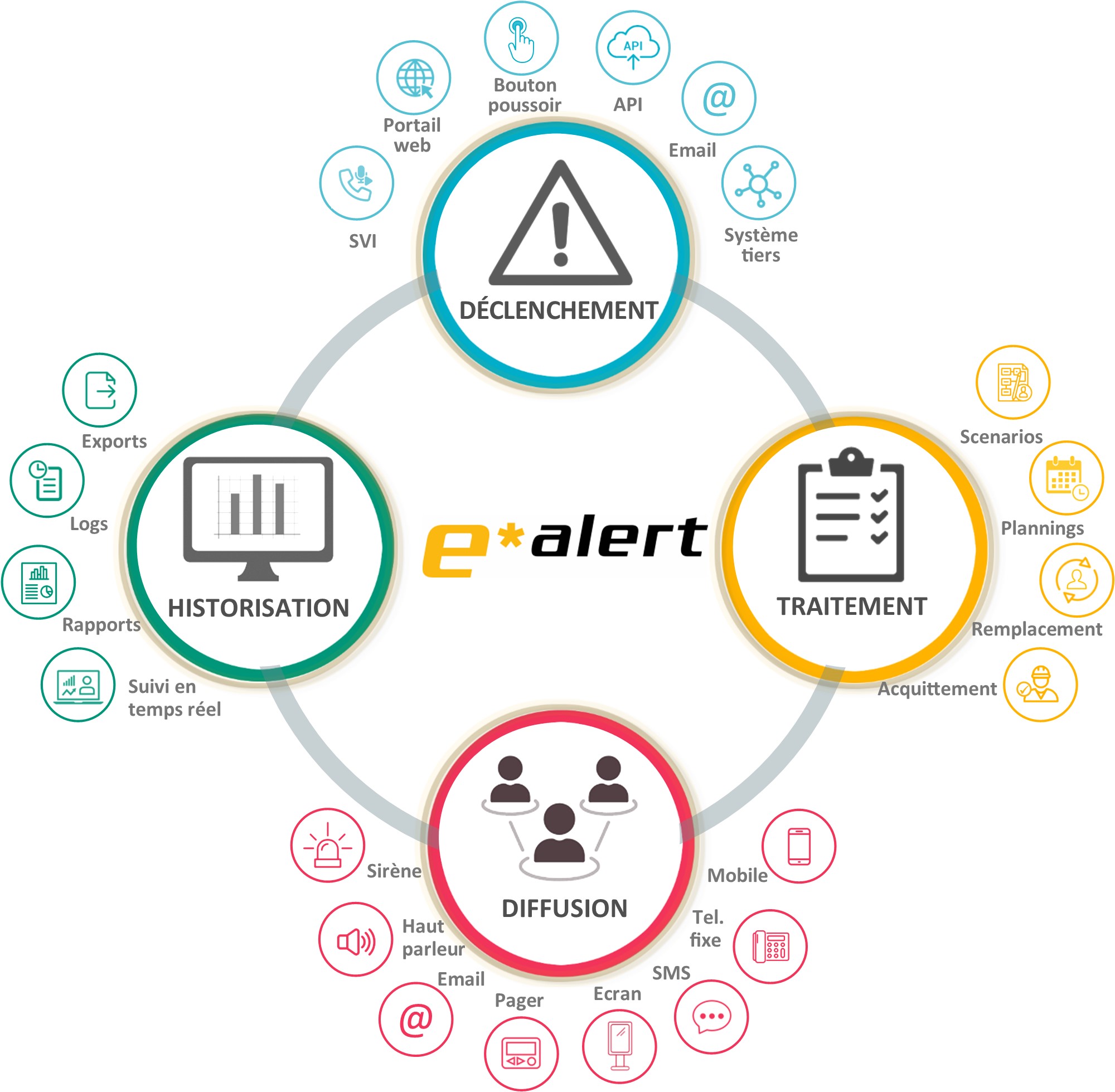 schema fonctionnel e*alert