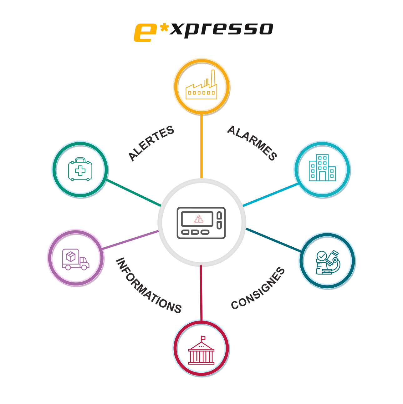 Schéma solution e*xpresso