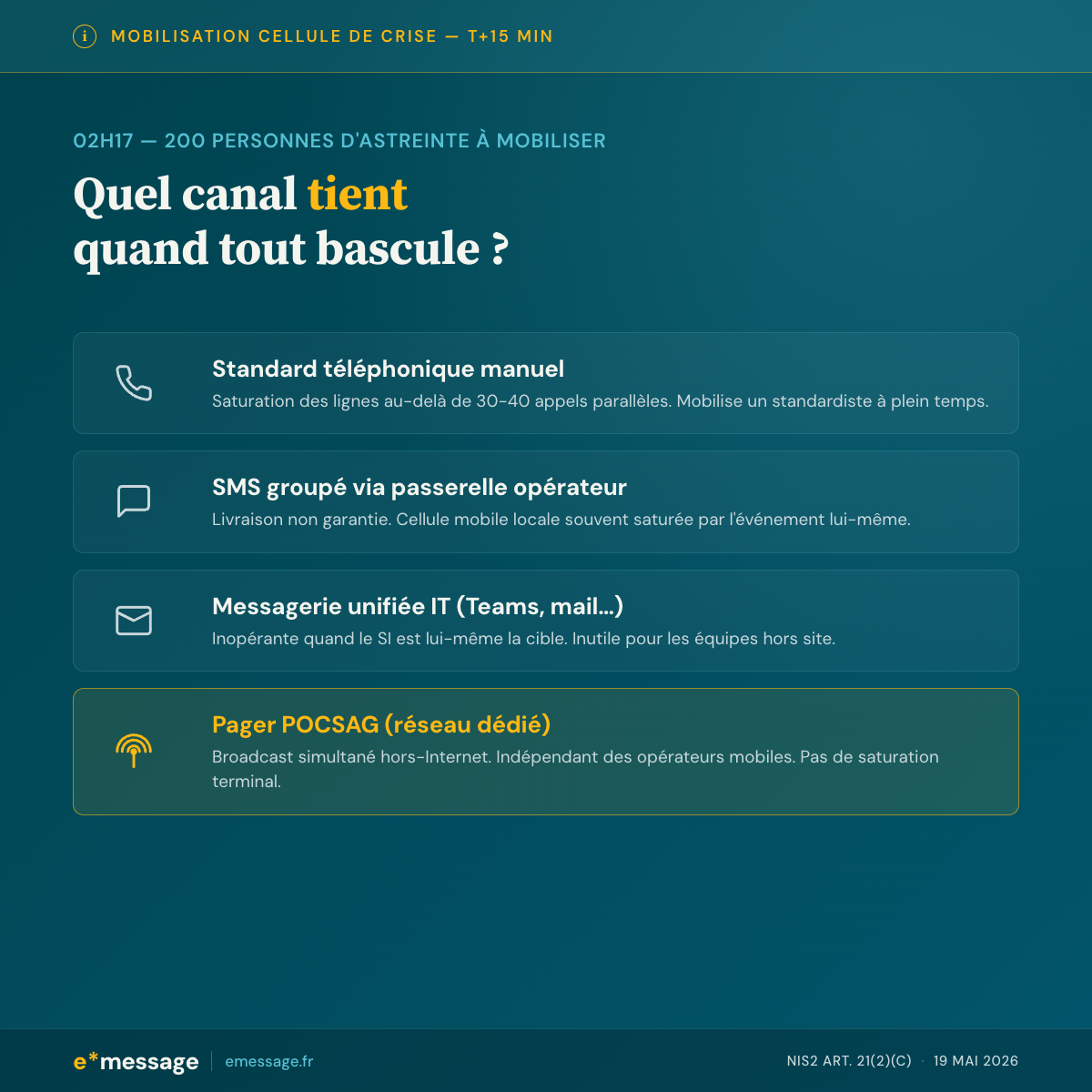 Tableau comparatif de quatre canaux d'alerte en mobilisation de cellule de crise : standard téléphonique manuel saturable, SMS groupé à livraison non garantie, messagerie unifiée IT inopérante en cas d'attaque du SI, et pager POCSAG en broadcast hors-Internet indépendant des opérateurs mobiles