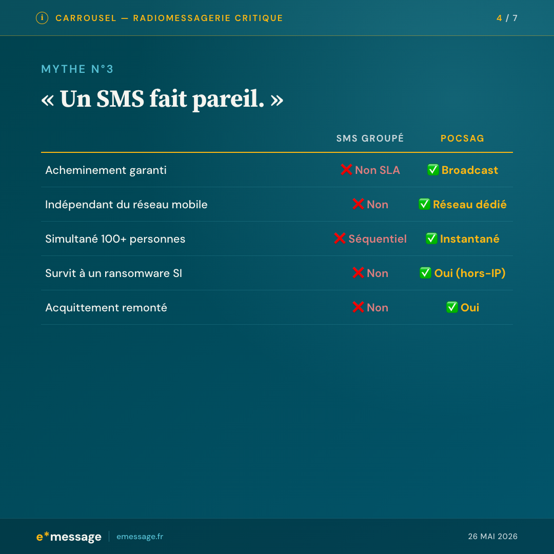 Mythe 3 : Un SMS fait pareil — comparatif SMS groupé vs pager POCSAG sur 5 critères (acheminement garanti, indépendance réseau mobile, simultanéité, résilience ransomware, acquittement)