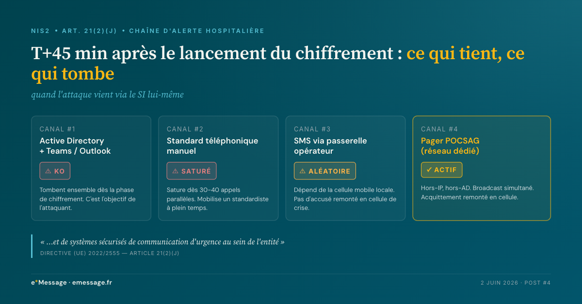 Tableau de stress-test d'une cellule de crise hospitalière 45 minutes après le lancement du chiffrement : Active Directory KO, messagerie Teams et mail KO, SMS opérateur à acheminement aléatoire, pager POCSAG actif et indépendant du SI. Citation NIS2 article 21(2)(j).