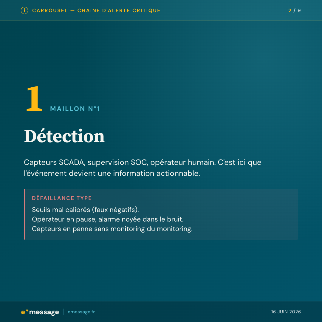 Maillon 1 — Détection : capteurs SCADA, supervision SOC, opérateur humain. Défaillance type : seuils mal calibrés, alarme noyée dans le bruit, capteurs en panne sans monitoring du monitoring.