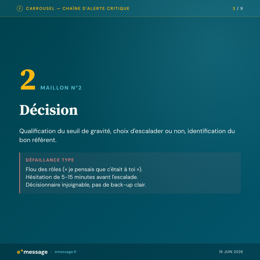 Maillon 2 — Décision : qualification du seuil de gravité, choix d'escalader, identification du bon référent. Défaillance type : flou des rôles, hésitation de 5 à 15 minutes, décisionnaire injoignable sans back-up.