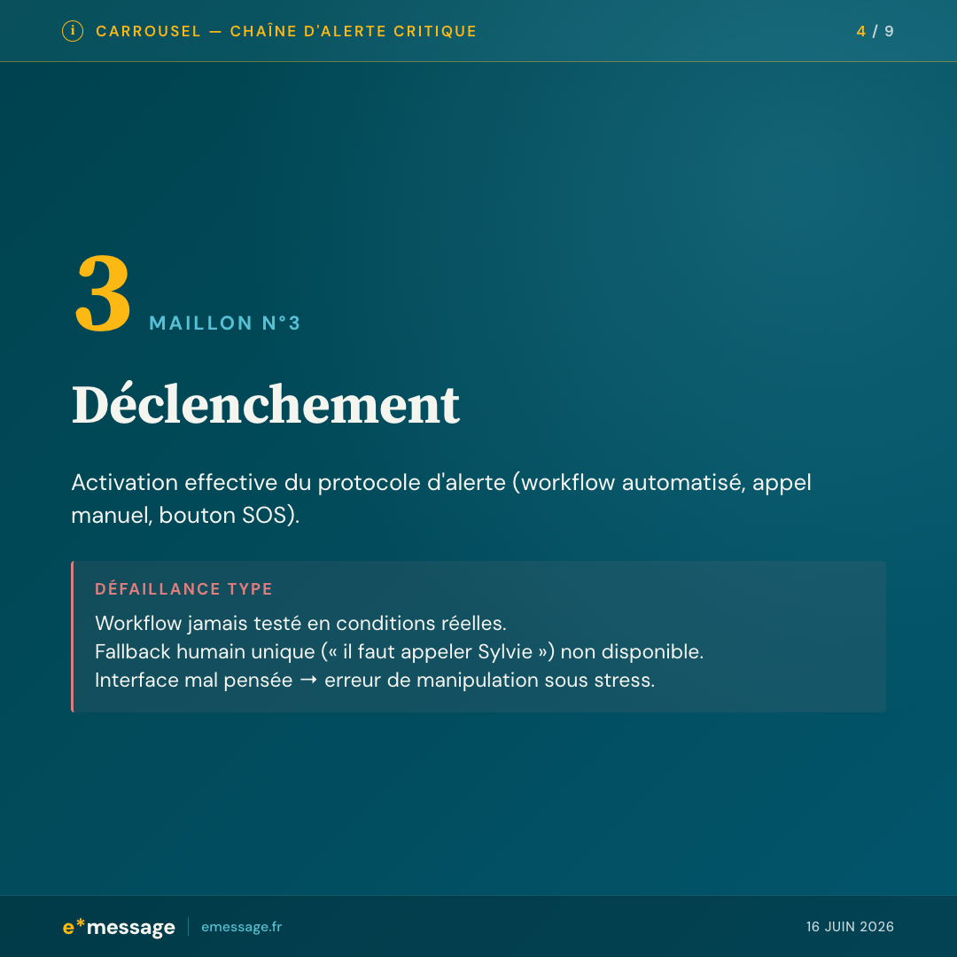 Maillon 3 — Déclenchement : activation du protocole d'alerte (workflow, appel manuel, bouton SOS). Défaillance type : workflow jamais testé, fallback humain unique, interface mal pensée sous stress.