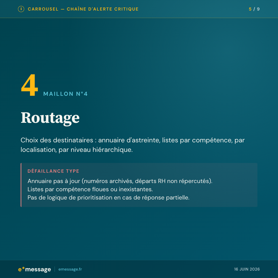 Maillon 4 — Routage : choix des destinataires via annuaire d'astreinte, listes par compétence, localisation, hiérarchie. Défaillance type : annuaire pas à jour, listes floues, pas de priorisation en réponse partielle.