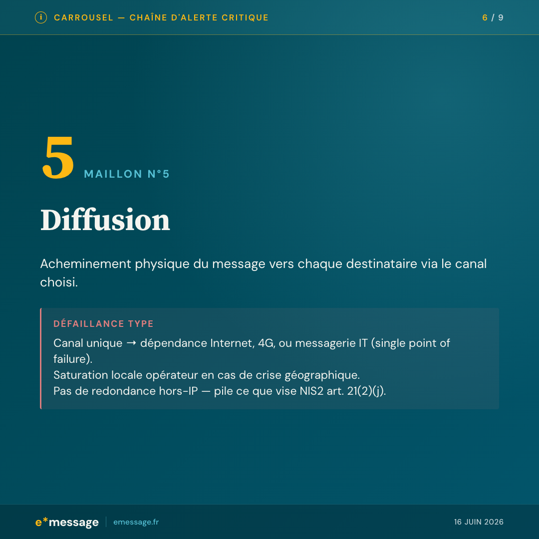 Maillon 5 — Diffusion : acheminement physique du message via le canal choisi. Défaillance type : canal unique (single point of failure), saturation locale opérateur, pas de redondance hors-IP — ce que vise NIS2 art. 21(2)(j).