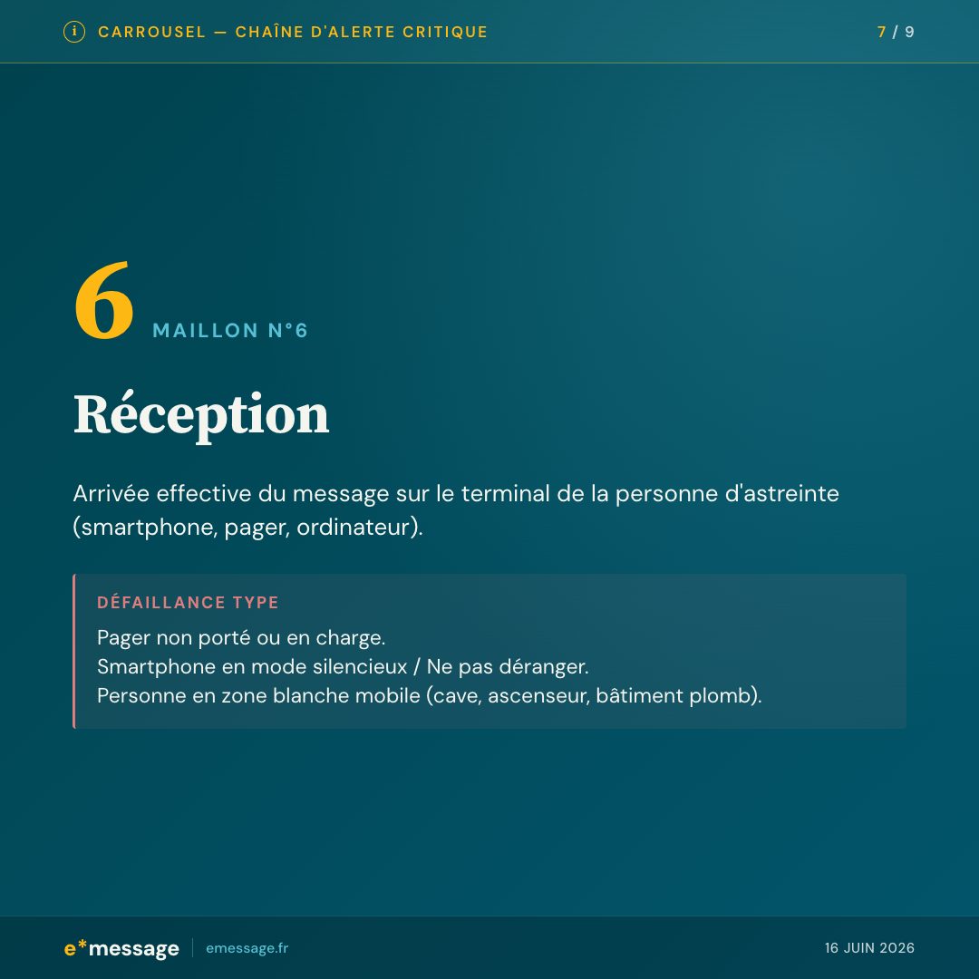 Maillon 6 — Réception : arrivée du message sur le terminal de la personne d'astreinte. Défaillance type : pager non porté ou en charge, smartphone en mode silencieux, zone blanche mobile.
